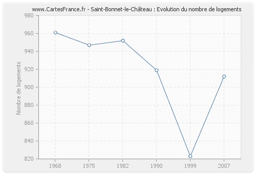 Saint-Bonnet-le-Château : Evolution du nombre de logements