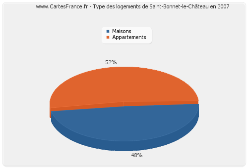 Type des logements de Saint-Bonnet-le-Château en 2007