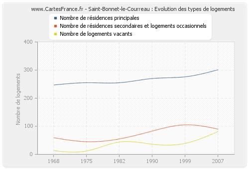Saint-Bonnet-le-Courreau : Evolution des types de logements