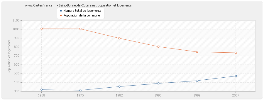 Saint-Bonnet-le-Courreau : population et logements