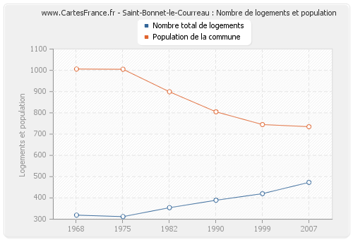 Saint-Bonnet-le-Courreau : Nombre de logements et population