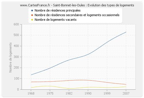 Saint-Bonnet-les-Oules : Evolution des types de logements