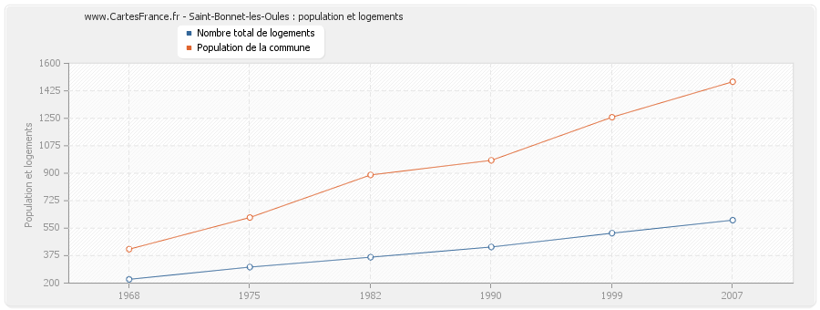 Saint-Bonnet-les-Oules : population et logements