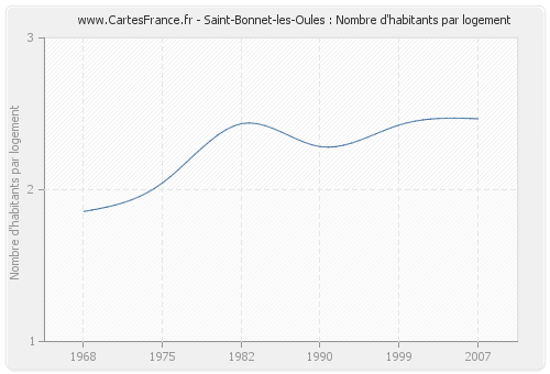 Saint-Bonnet-les-Oules : Nombre d'habitants par logement