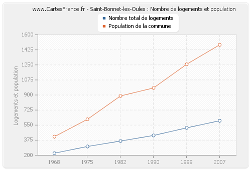Saint-Bonnet-les-Oules : Nombre de logements et population