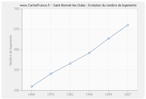 Saint-Bonnet-les-Oules : Evolution du nombre de logements