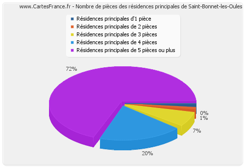 Nombre de pièces des résidences principales de Saint-Bonnet-les-Oules