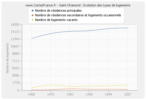 Saint-Chamond : Evolution des types de logements