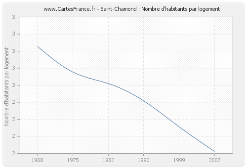 Saint-Chamond : Nombre d'habitants par logement