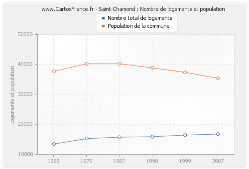 Saint-Chamond : Nombre de logements et population