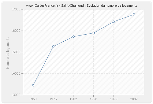 Saint-Chamond : Evolution du nombre de logements