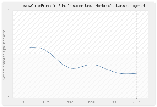 Saint-Christo-en-Jarez : Nombre d'habitants par logement