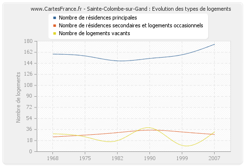 Sainte-Colombe-sur-Gand : Evolution des types de logements