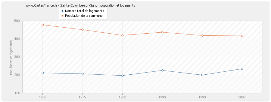 Sainte-Colombe-sur-Gand : population et logements