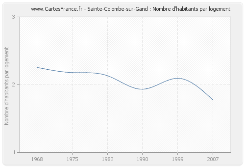 Sainte-Colombe-sur-Gand : Nombre d'habitants par logement