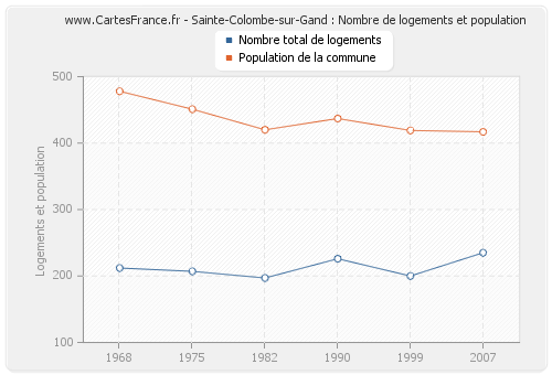 Sainte-Colombe-sur-Gand : Nombre de logements et population