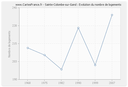 Sainte-Colombe-sur-Gand : Evolution du nombre de logements