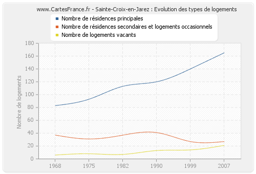 Sainte-Croix-en-Jarez : Evolution des types de logements