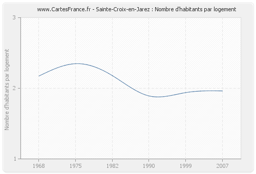 Sainte-Croix-en-Jarez : Nombre d'habitants par logement