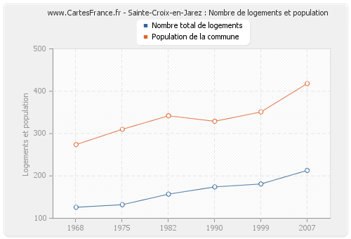 Sainte-Croix-en-Jarez : Nombre de logements et population