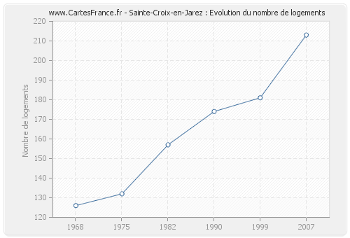 Sainte-Croix-en-Jarez : Evolution du nombre de logements