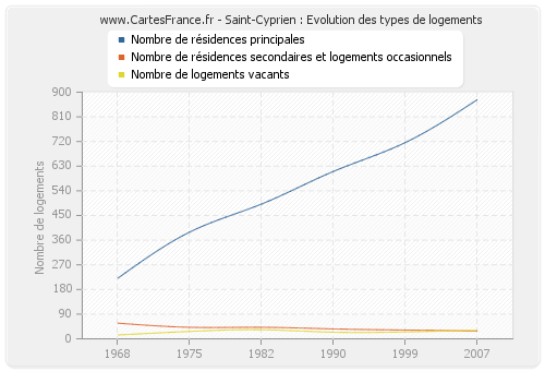 Saint-Cyprien : Evolution des types de logements