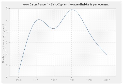 Saint-Cyprien : Nombre d'habitants par logement