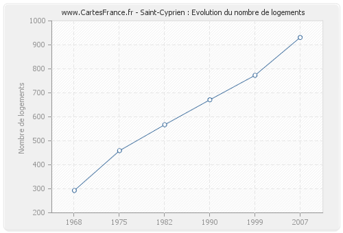 Saint-Cyprien : Evolution du nombre de logements