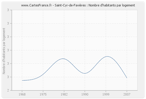 Saint-Cyr-de-Favières : Nombre d'habitants par logement