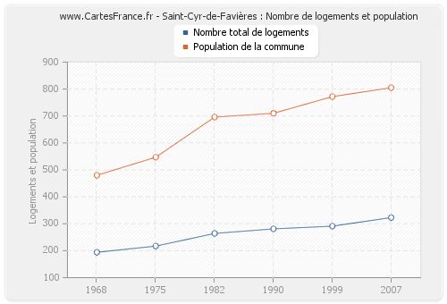 Saint-Cyr-de-Favières : Nombre de logements et population
