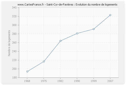 Saint-Cyr-de-Favières : Evolution du nombre de logements