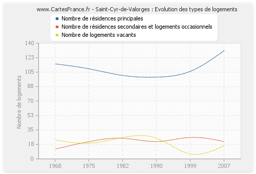 Saint-Cyr-de-Valorges : Evolution des types de logements