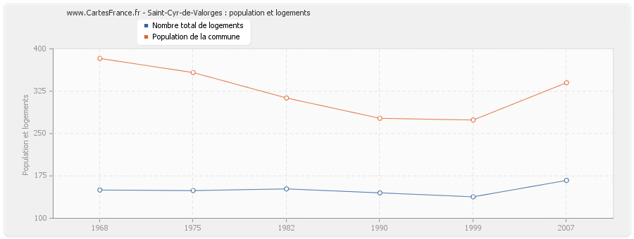 Saint-Cyr-de-Valorges : population et logements