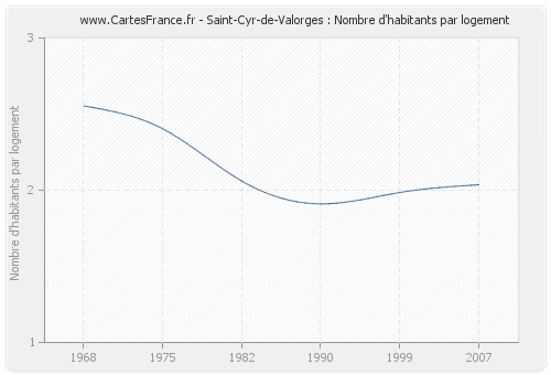 Saint-Cyr-de-Valorges : Nombre d'habitants par logement