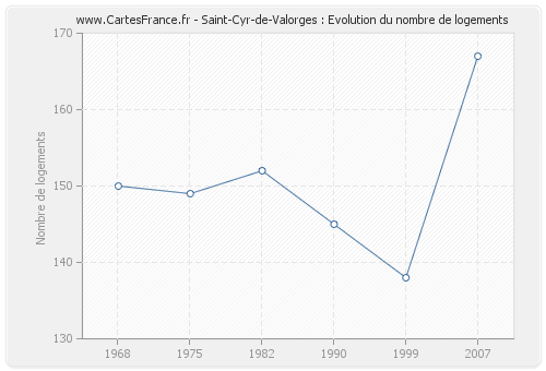 Saint-Cyr-de-Valorges : Evolution du nombre de logements