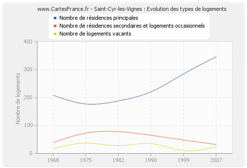 Saint-Cyr-les-Vignes : Evolution des types de logements