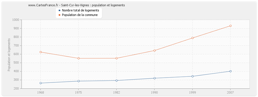 Saint-Cyr-les-Vignes : population et logements