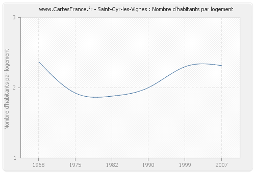 Saint-Cyr-les-Vignes : Nombre d'habitants par logement