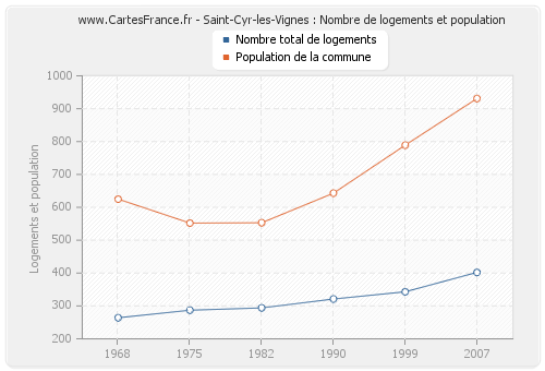 Saint-Cyr-les-Vignes : Nombre de logements et population