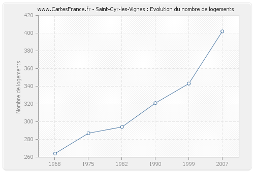 Saint-Cyr-les-Vignes : Evolution du nombre de logements