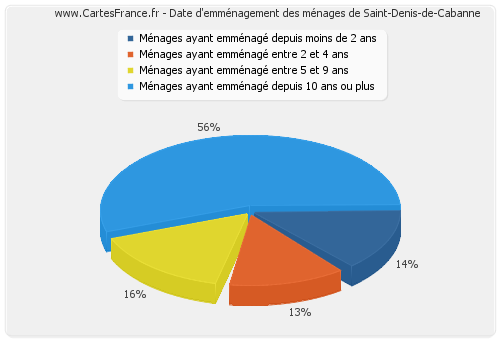 Date d'emménagement des ménages de Saint-Denis-de-Cabanne