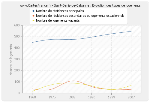 Saint-Denis-de-Cabanne : Evolution des types de logements