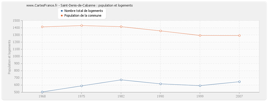 Saint-Denis-de-Cabanne : population et logements