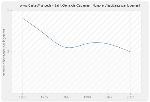 Saint-Denis-de-Cabanne : Nombre d'habitants par logement