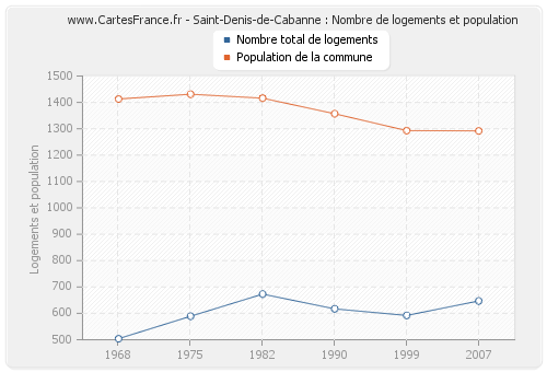Saint-Denis-de-Cabanne : Nombre de logements et population