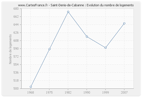 Saint-Denis-de-Cabanne : Evolution du nombre de logements