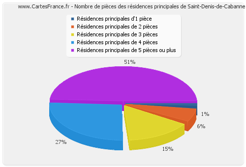 Nombre de pièces des résidences principales de Saint-Denis-de-Cabanne