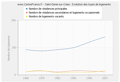 Saint-Denis-sur-Coise : Evolution des types de logements