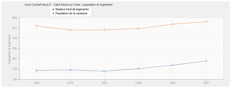 Saint-Denis-sur-Coise : population et logements