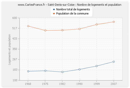 Saint-Denis-sur-Coise : Nombre de logements et population